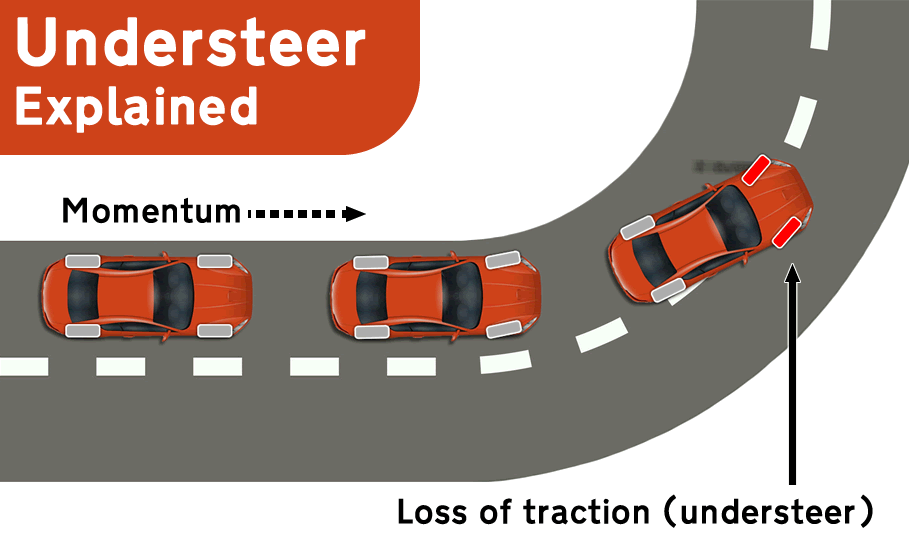 understeer Diagram explaining what understeer is in a car