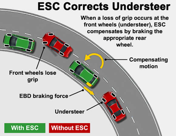 understeer How a car's ESC (Electronic Stability Control) helps to correct understeer diagram.